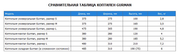 Сравнительные характеристика коптилен Gurman
